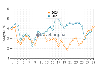 Температура воды в Харборвью Бич в феврале