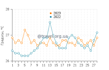 Температура воды в Хардинес-де-ла-Рейна в феврале