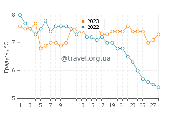 Температура воды в Хатинохе в феврале