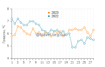 Температура воды в Хаугесунд в феврале