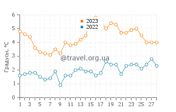 Температура воды в Хемпстед Бей в феврале