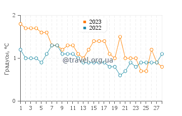 Температура воды в Хендерсон Харбор в феврале