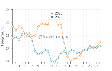Температура воды в Херменегилдо в феврале