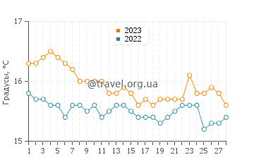 Температура воды в Херсониссосе в феврале