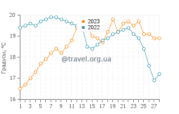 Температура воды в Хиакхуан в феврале