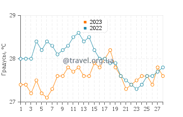 Температура воды в Хикилильо в феврале