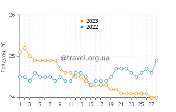 Температура воды в Хило в феврале