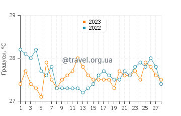 Температура воды в Хилотонган в феврале
