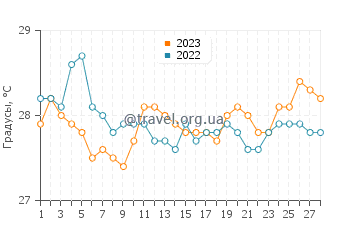 Температура воды в Хименсулан в феврале