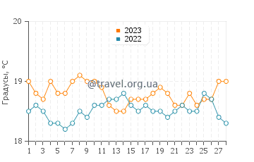 Температура воды в Хинихинамаре в феврале