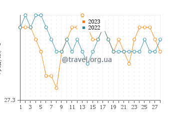 Температура воды в Хинундаиан в феврале