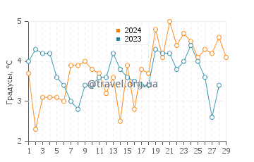 Температура воды в Хоэнфельде в феврале