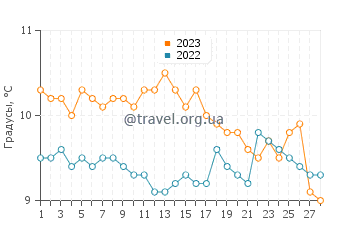 Температура воды в Холодной Речке в феврале