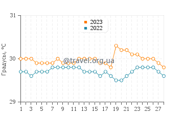 Температура воды в Хониаре в феврале
