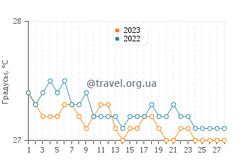 Температура воды в Хоп Бэй в феврале