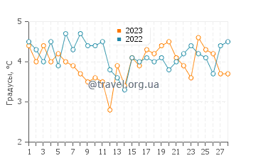Температура воды в Хорсенсе в феврале