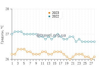 Температура воды в Хуан Долио в феврале
