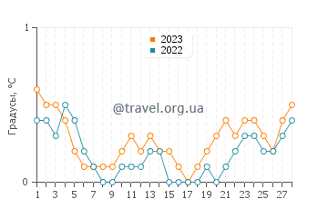 Температура воды в Худиксвалл в феврале