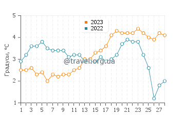 Температура воды в Хвасон в феврале
