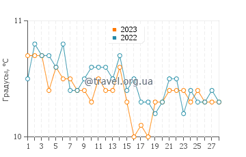 Температура воды в Хью Тауне в феврале