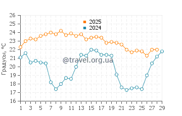 Температура воды в Хьюмистон Бич Парк в феврале