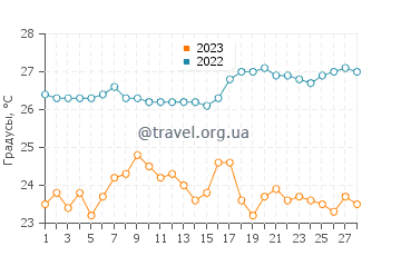 Температура воды в Киаикто в феврале