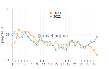 Температура воды в Кихей в феврале