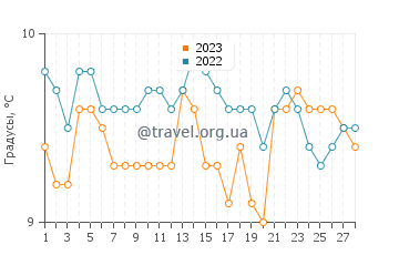Температура воды в Килбриттене в феврале