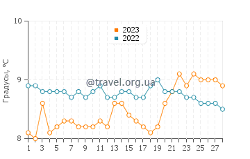Температура воды в Килки в феврале