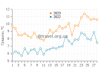 Температура воды в Килл-Девил-Хилс в феврале