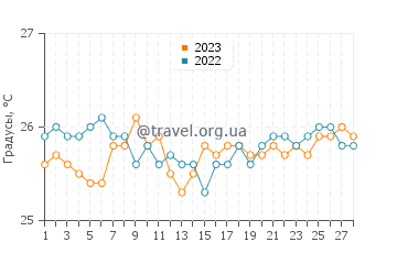 Температура воды в Килмиа в феврале