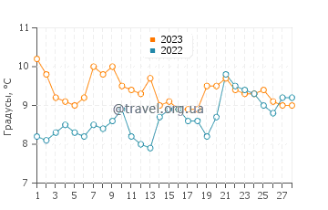 Температура воды в Кинале в феврале