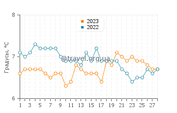 Температура воды в Кинг Эдуардс Бэй в феврале