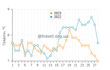 Температура воды в Кингсдауне в феврале