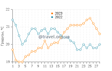 Температура воды в Кингскот в феврале