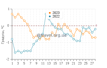 Температура воды в Кингспорте в феврале