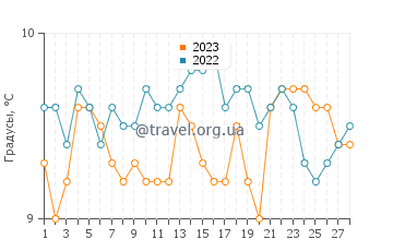 Температура воды в Кинсейле в феврале
