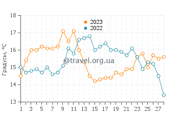 Температура воды в Кинтае в феврале