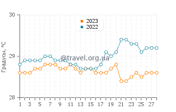 Температура воды в Кипари в феврале