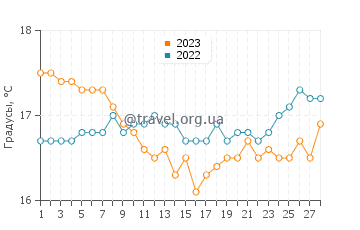 Температура воды в Кирении в феврале