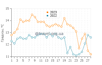 Температура воды в Кисарадзу в феврале