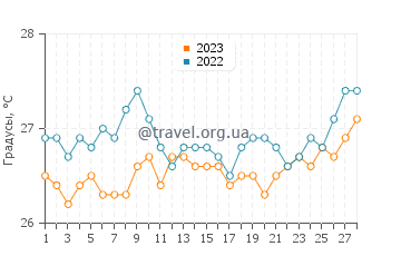 Температура воды в Кисмайо в феврале