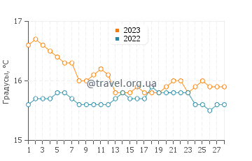 Температура воды в Киссамосе в феврале