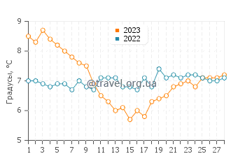 Температура воды в Китене в феврале