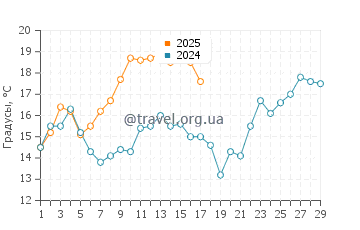 Температура воды в Китон Бич в феврале