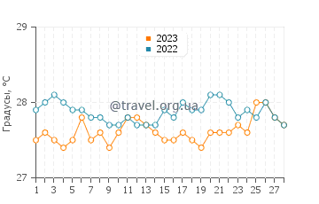 Температура воды в Кхамбреи в феврале