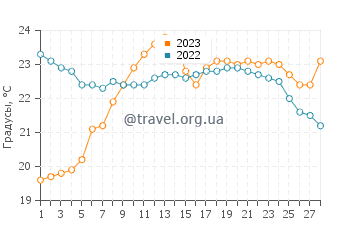 Температура воды в Кхангхуа в феврале