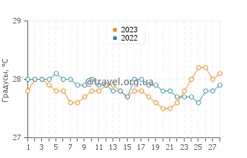 Температура воды в Клавер в феврале