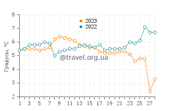Температура воды в Кнаррвики в феврале