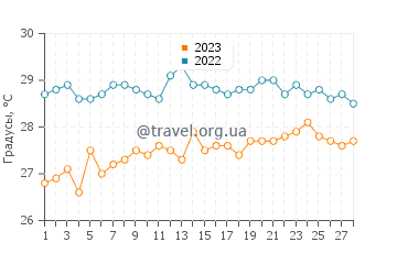 Температура воды в Ко Лане в феврале